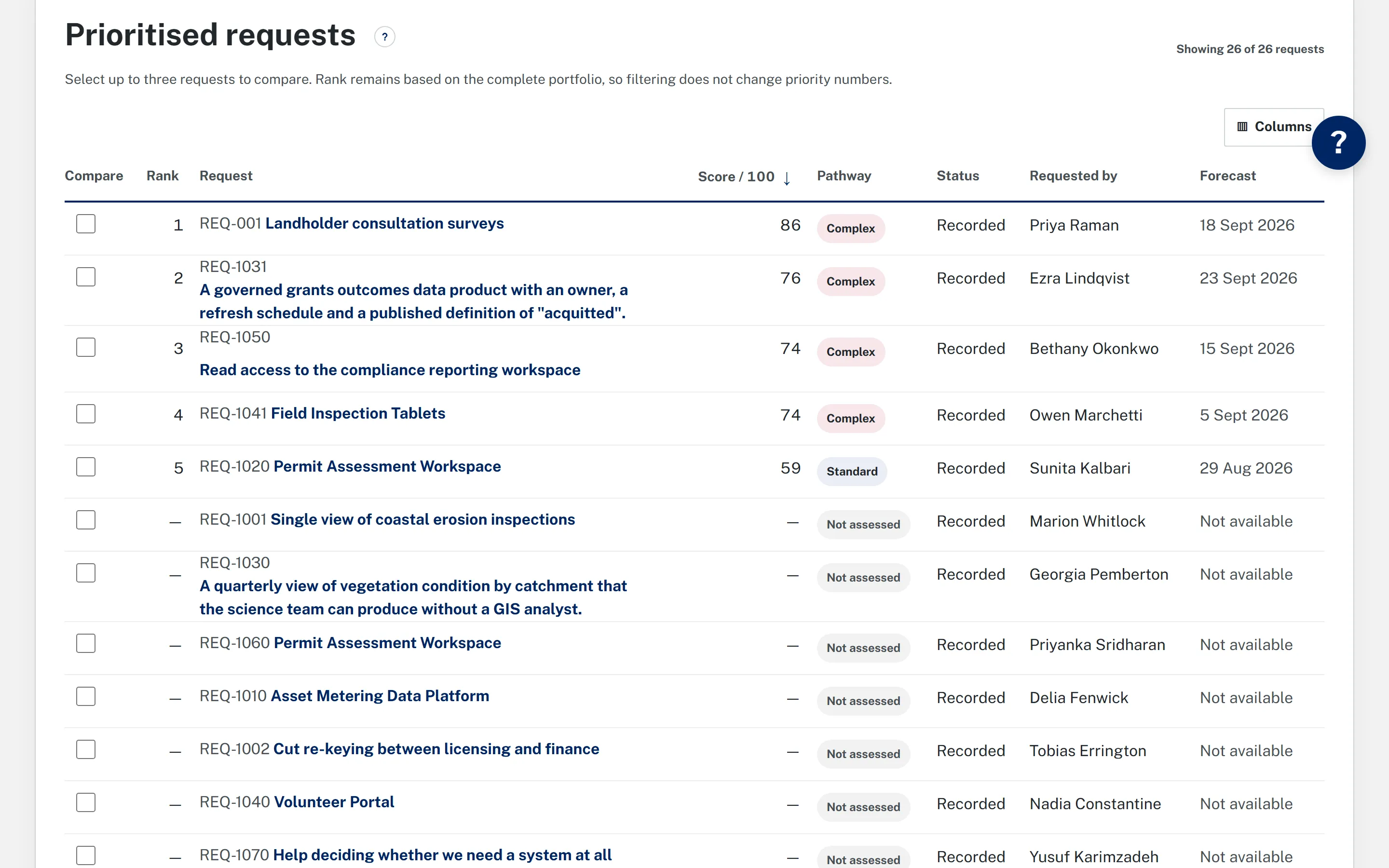 The prioritised demand portfolio in the NSW showcase: ranked requests with their score out of 100, a complex or standard pathway, the requestor and a forecast date