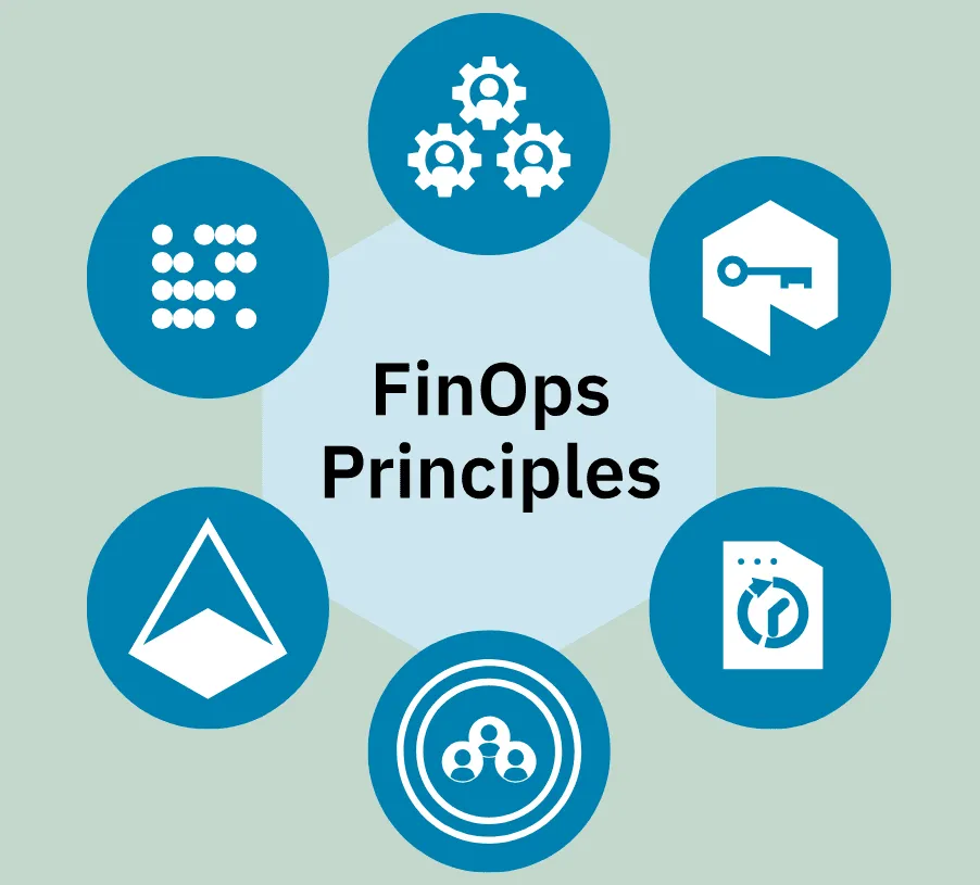 Diagram of the FinOps principles that guide an Azure cost review