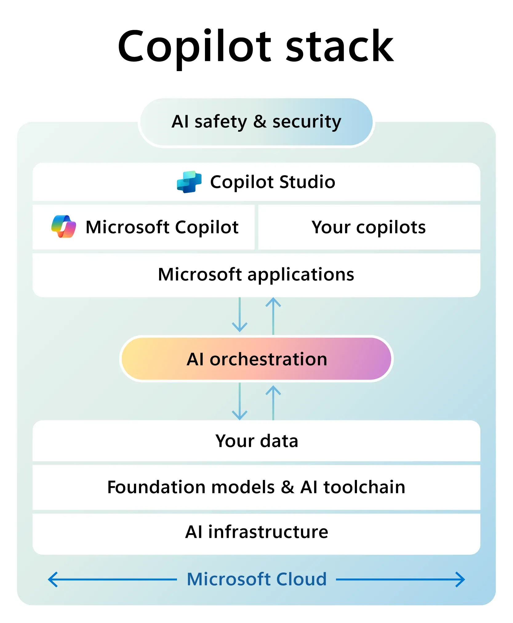 Power Platform process and application illustration