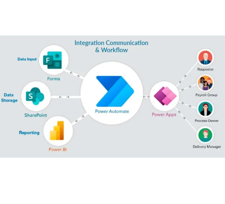 Business workflow moving from manual steps to Microsoft Power Automate