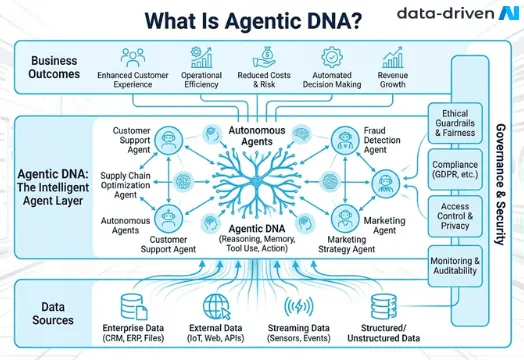 Diagram of the Data-Driven Agentic DNA framework