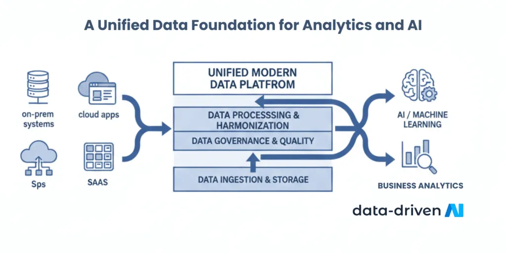 Diagram of data engineering, analytics, governance, and AI work on a shared platform