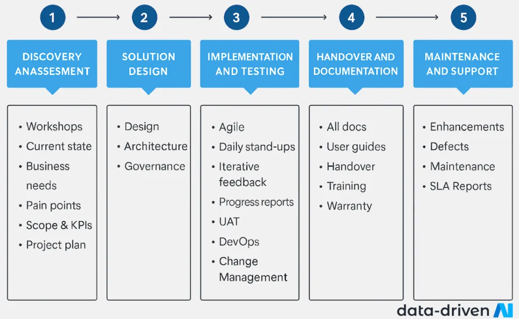 Diagram of the five delivery phases from discovery and assessment through maintenance and support
