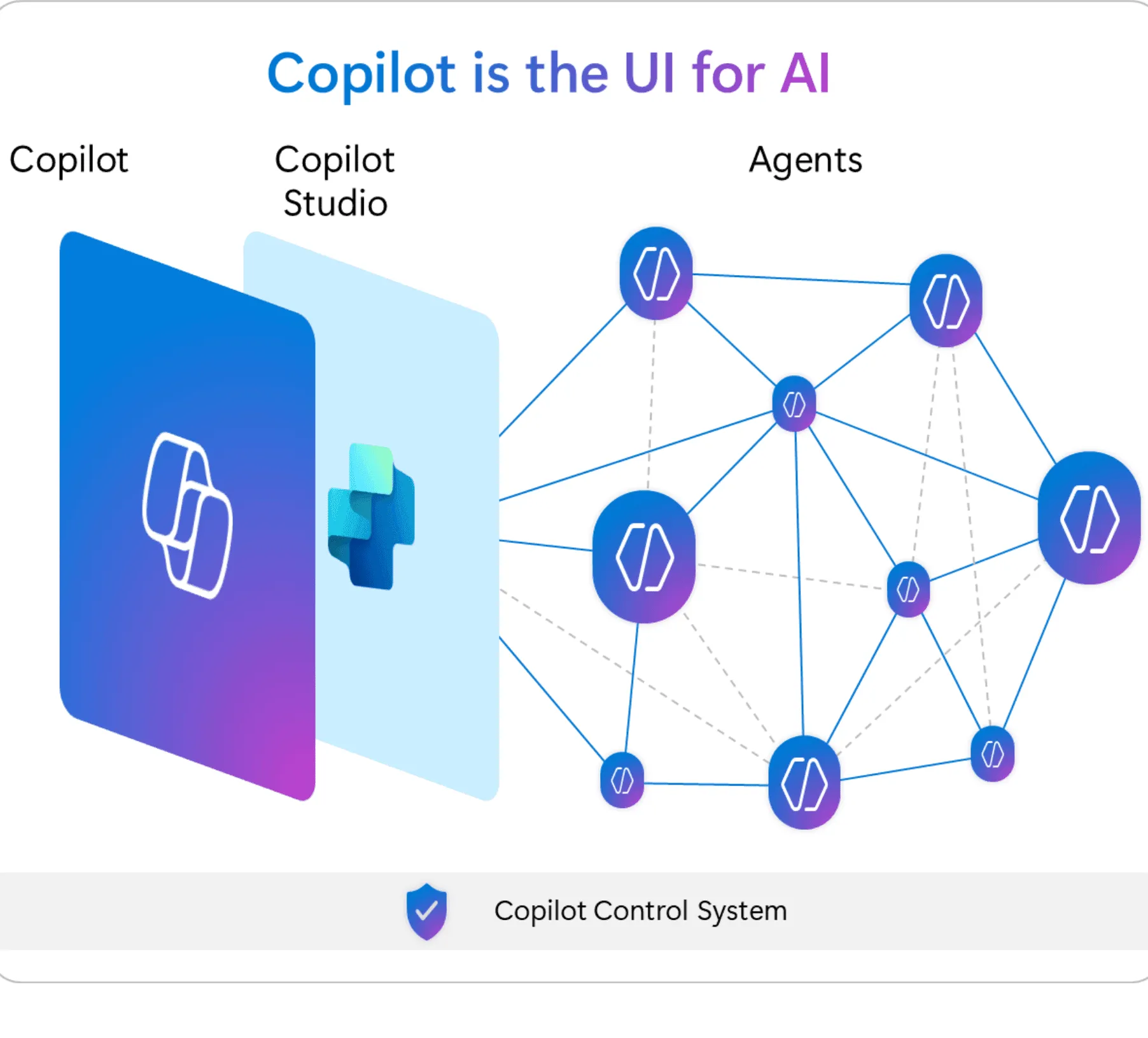 Copilot and Copilot Studio connected to a network of custom agents
