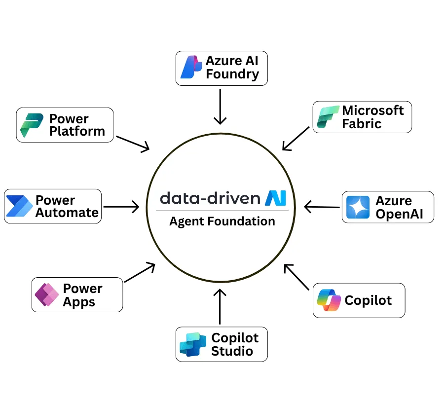 Agent Foundation architecture connected to Azure AI Foundry, Microsoft Fabric, Azure OpenAI, Copilot Studio, and Power Platform