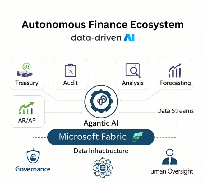 Microsoft Fabric supporting governed finance data and analytics
