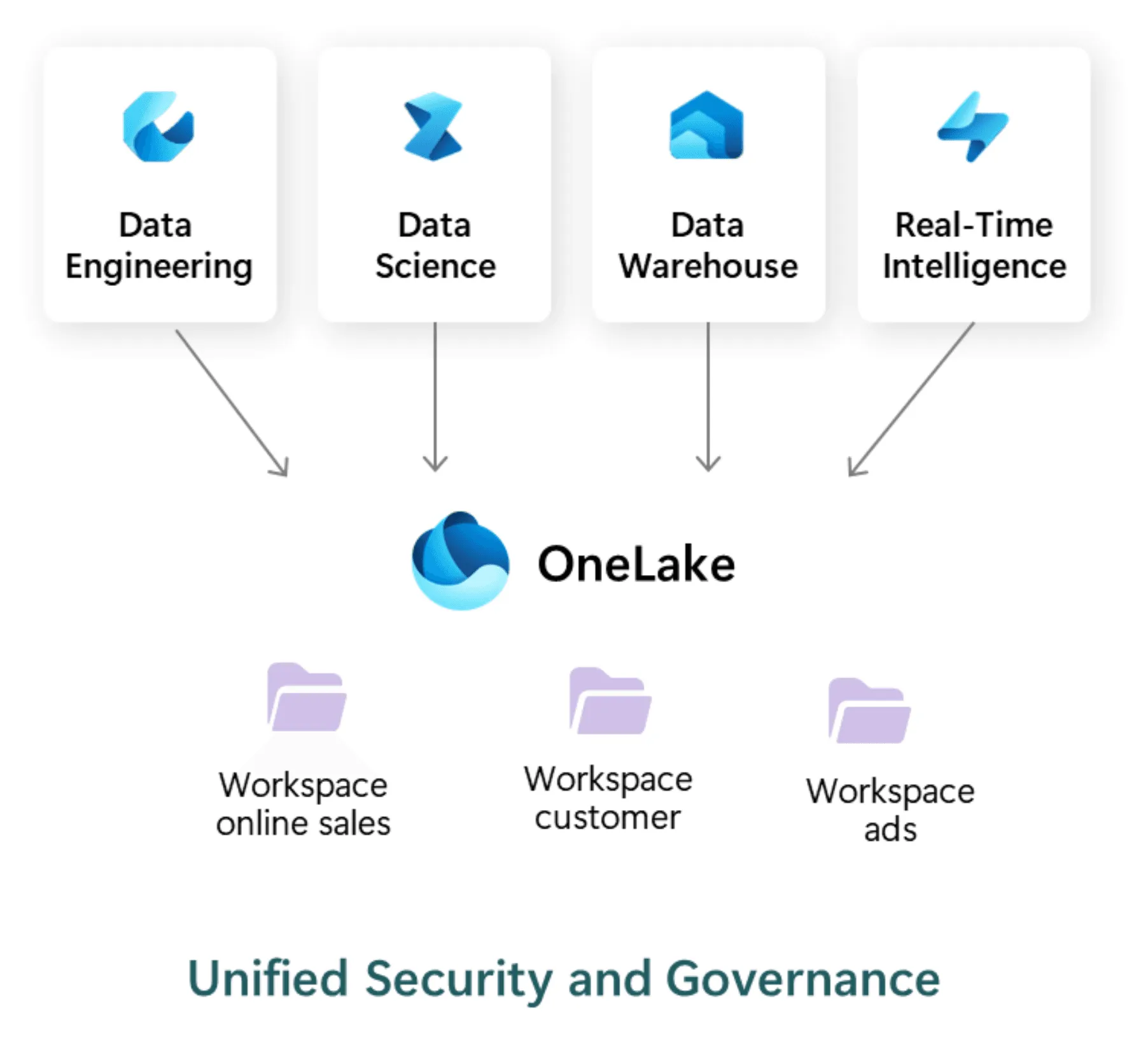 Microsoft Fabric data services connected through OneLake