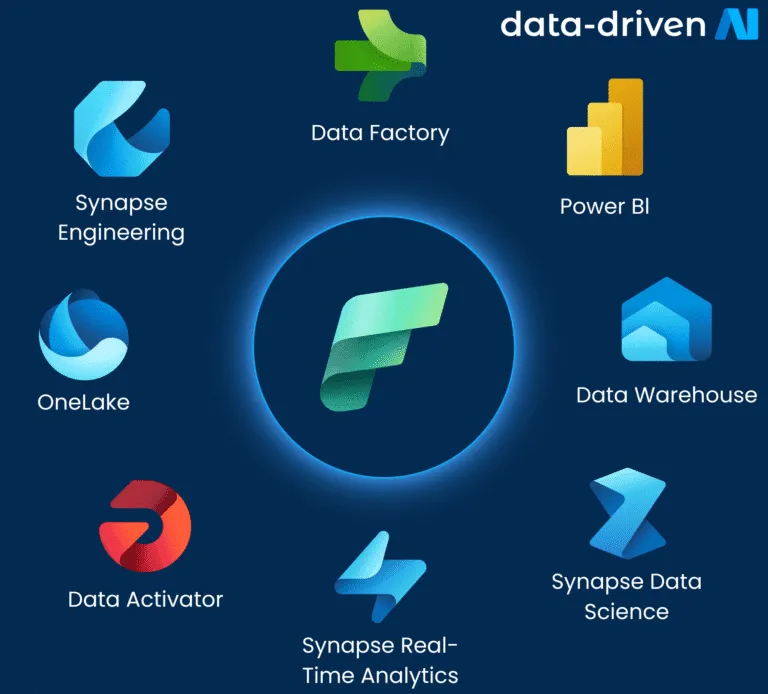 Microsoft Fabric workloads arranged around the Fabric platform