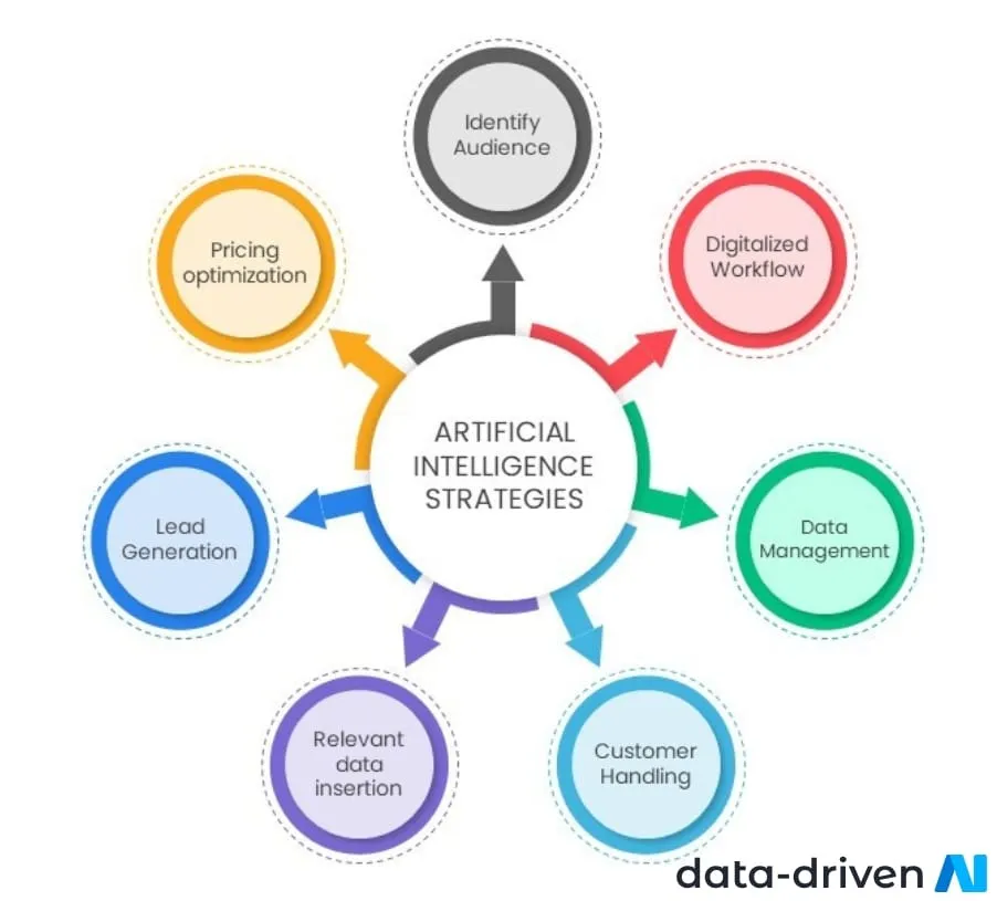 Strategy diagram connecting audience, workflow, data, customer handling, lead generation, and pricing