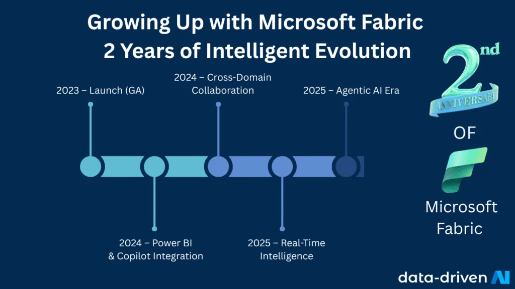 Microsoft Fabric second-anniversary graphic