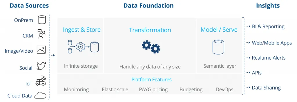 High-level Azure Data Foundation architecture from source systems through processing and analytics