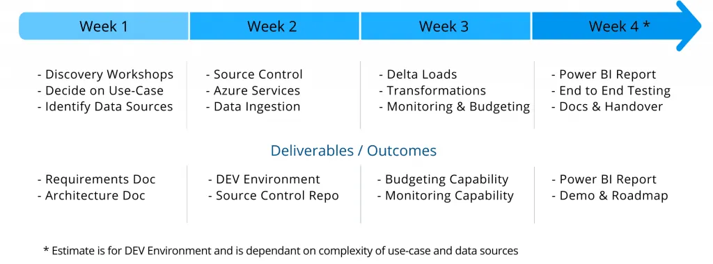 Four-week Data Foundation proof-of-concept timeline