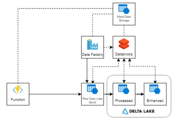 Delta Lake ingestion architecture