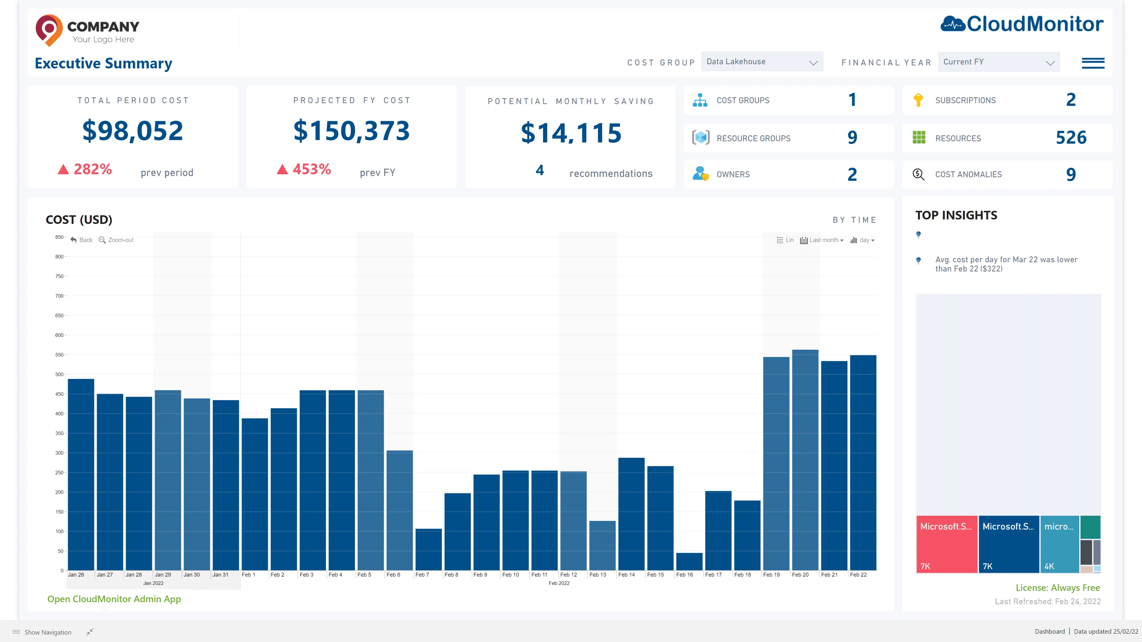 Azure governance dashboard showing resource and access context