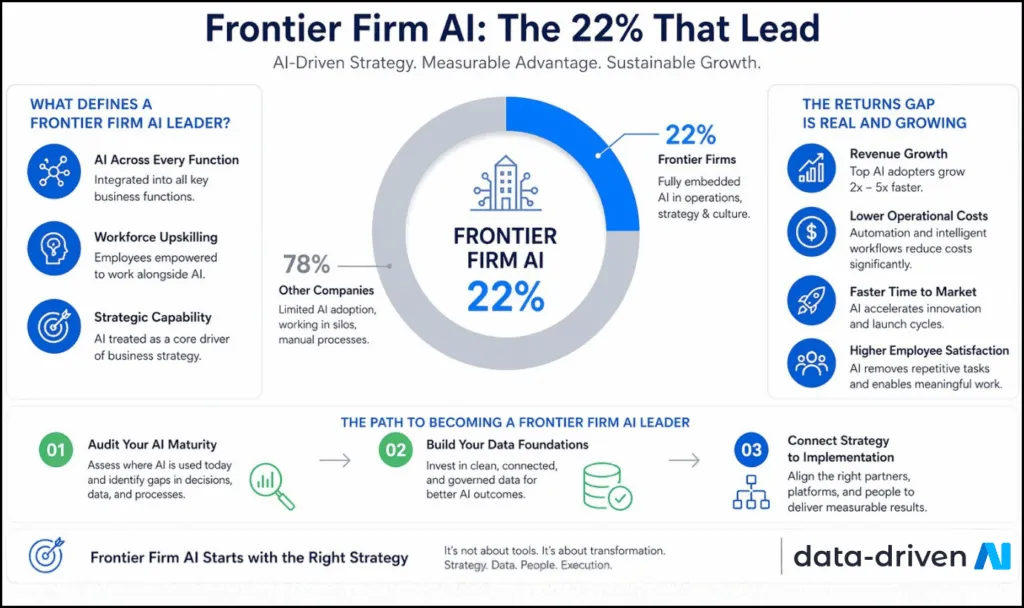 Illustration of people, agents, and shared data in a Frontier Firm operating model