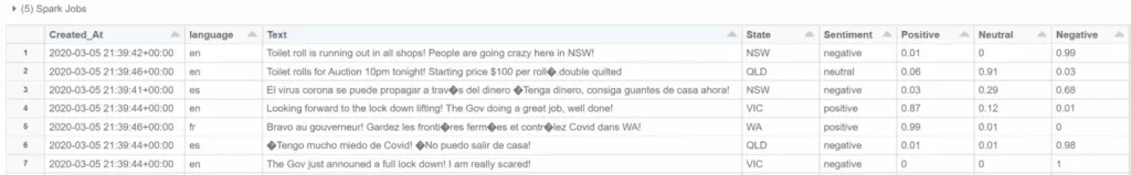 Sentiment labels and confidence scores joined to the source data