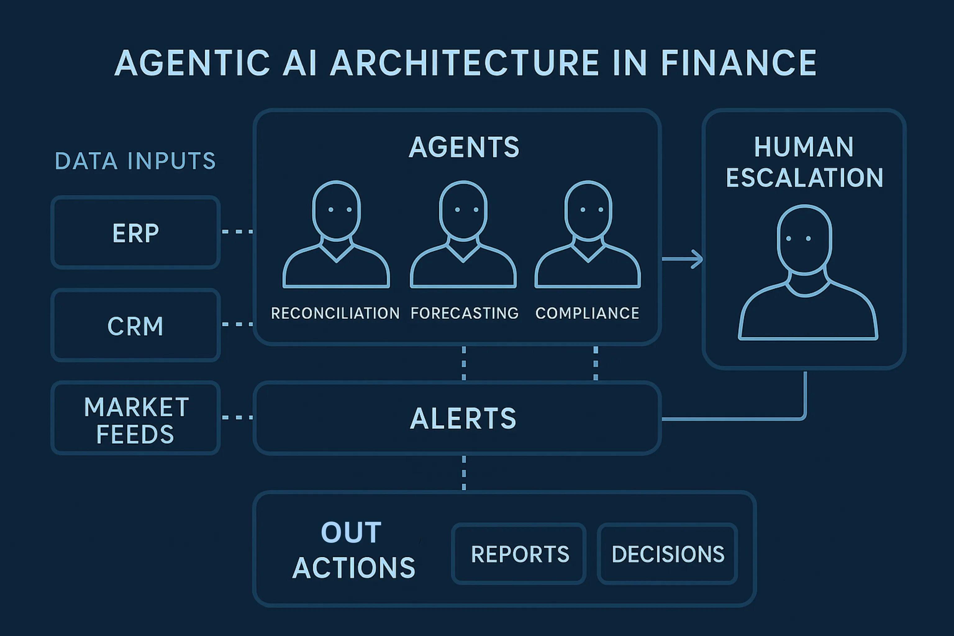 Agentic AI finance architecture with data and control layers