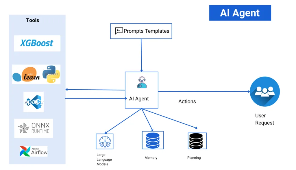 Agentic AI integration workflow