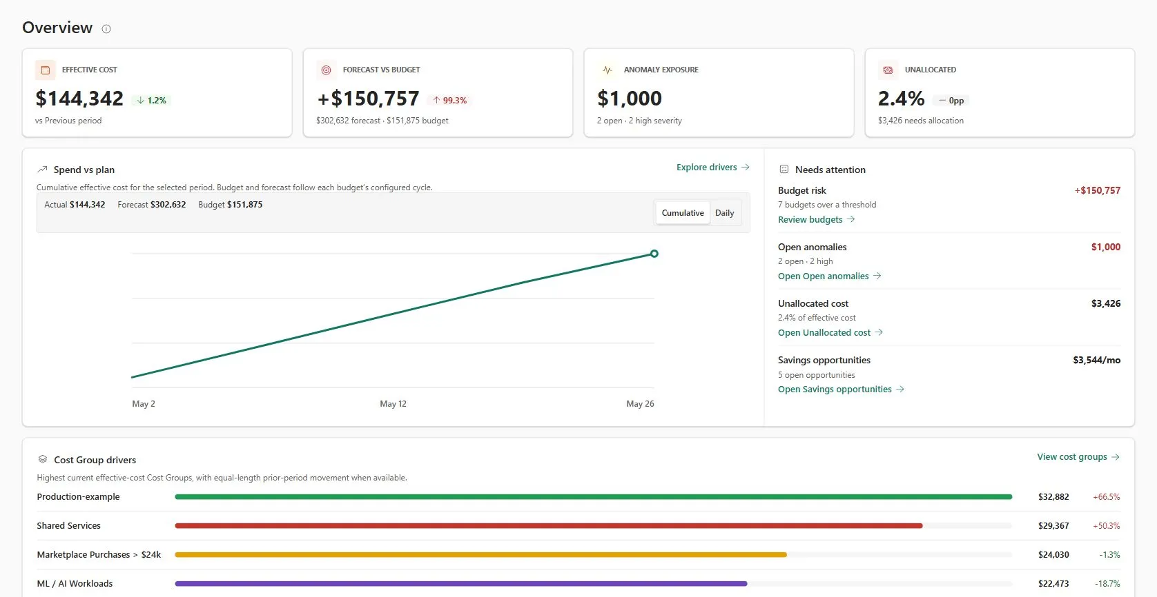 CloudMonitor Fabric workload overview dashboard displaying effective cost, capacity tracking, and operational drivers