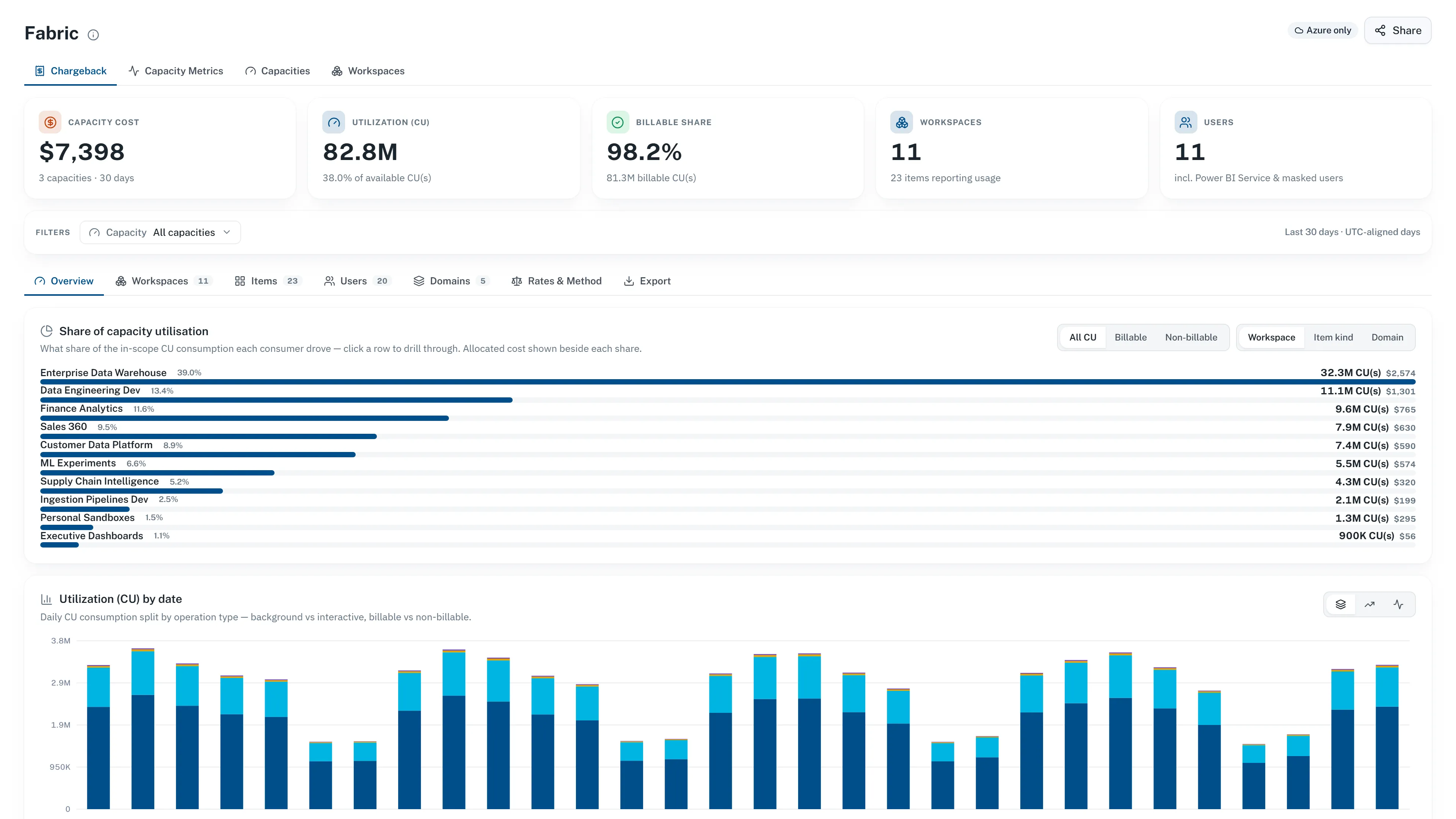 CloudMonitor Fabric workspace chargeback screen displaying cost breakdown by workspace
