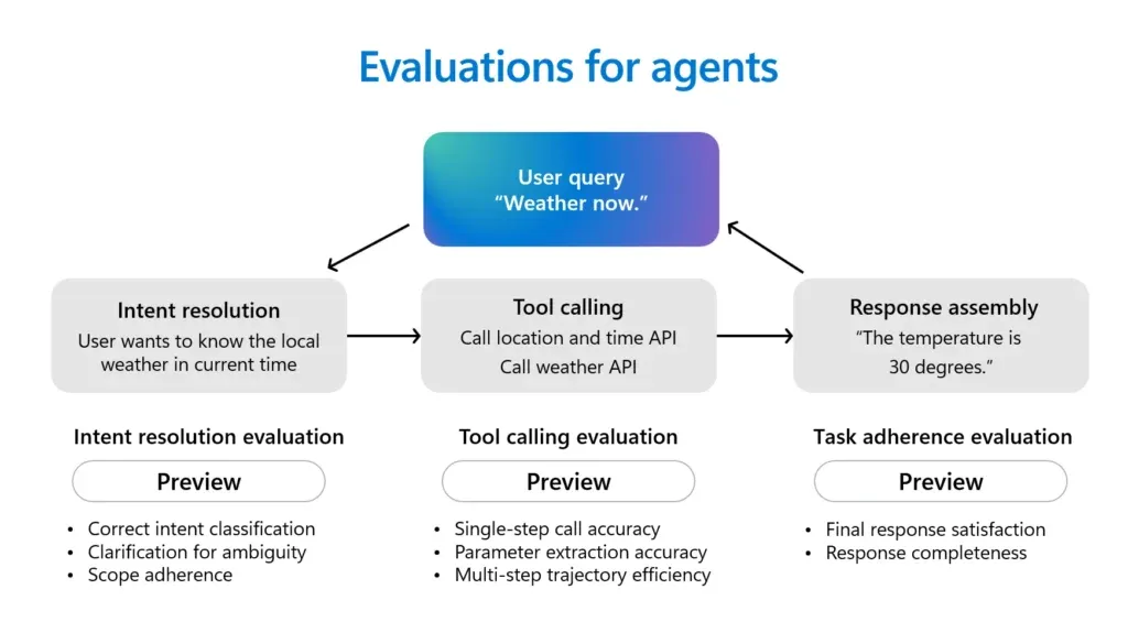 Evaluation results and agent quality signals