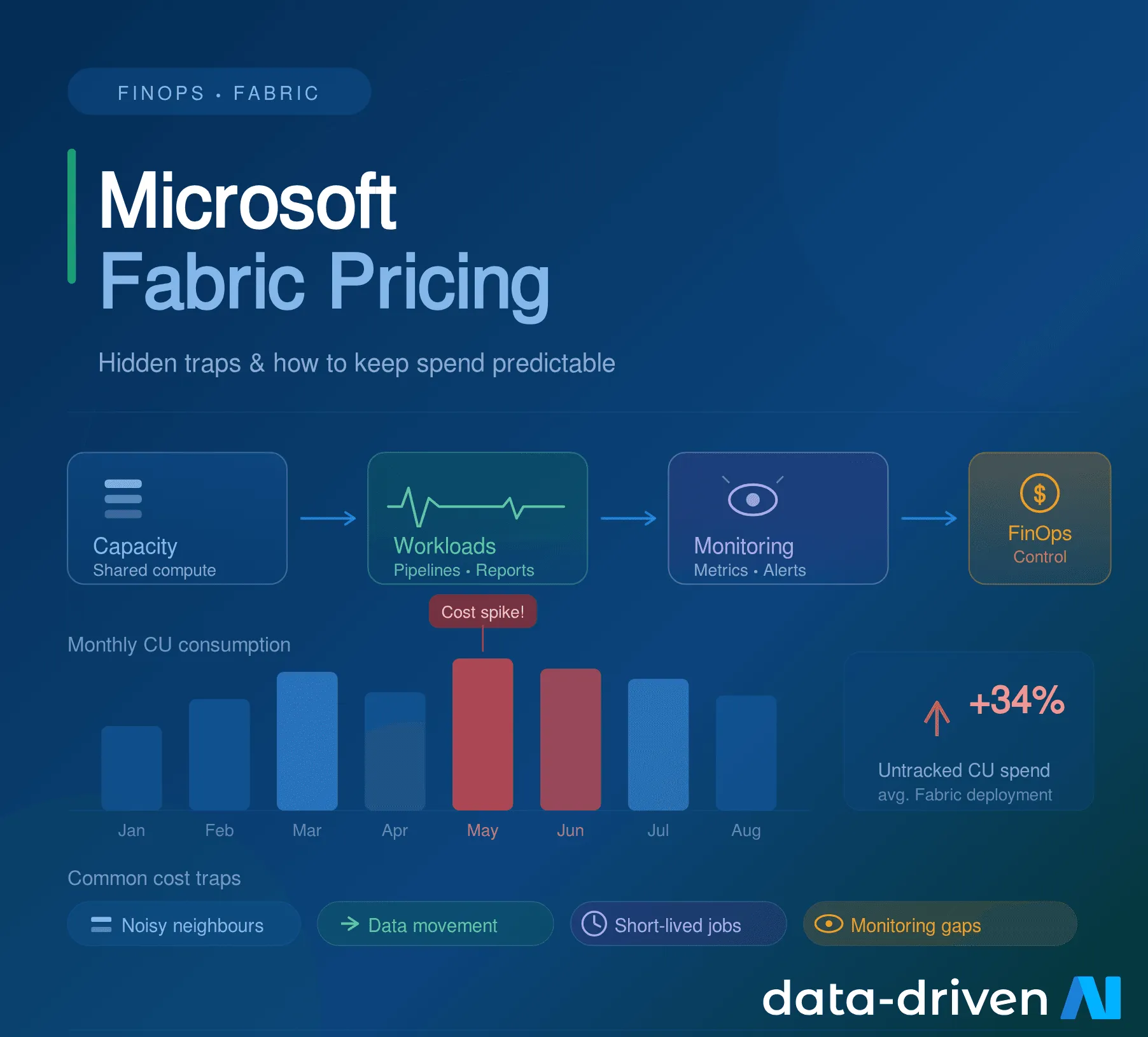 Microsoft Fabric capacity and workload cost planning