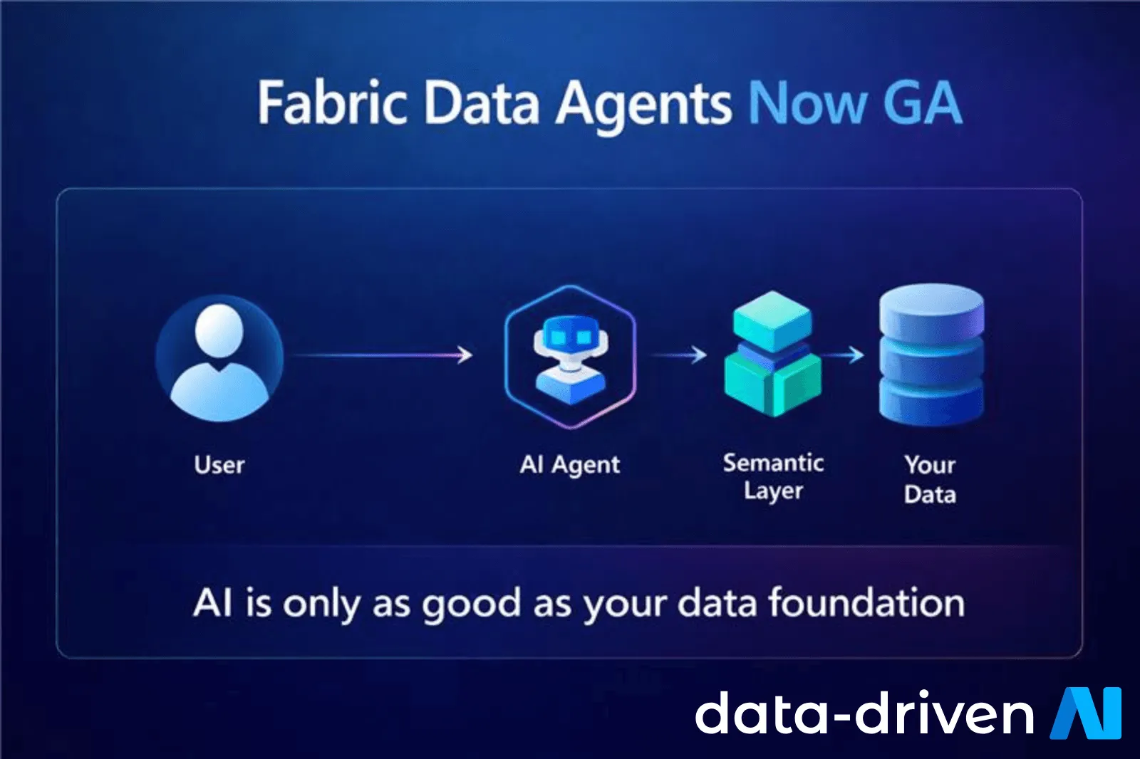 Microsoft Fabric Data Agent interface