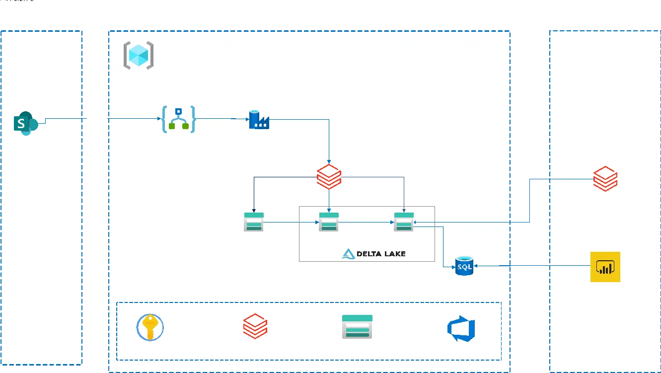 Example SharePoint, Logic Apps, Azure Data Factory, Delta Lake, SQL, and Power BI architecture