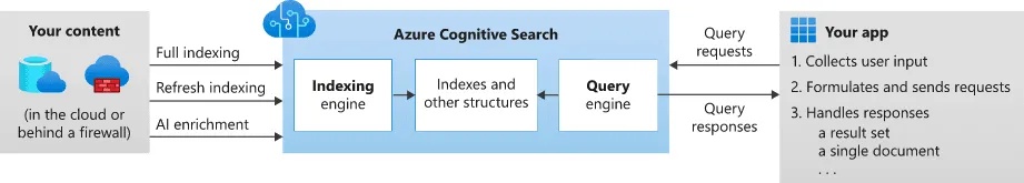 Original 2021 diagram showing a search service between a data source and client