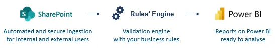 SharePoint files moving through a rules engine to Power BI