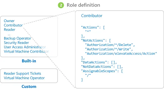 Azure RBAC role definition and permissions