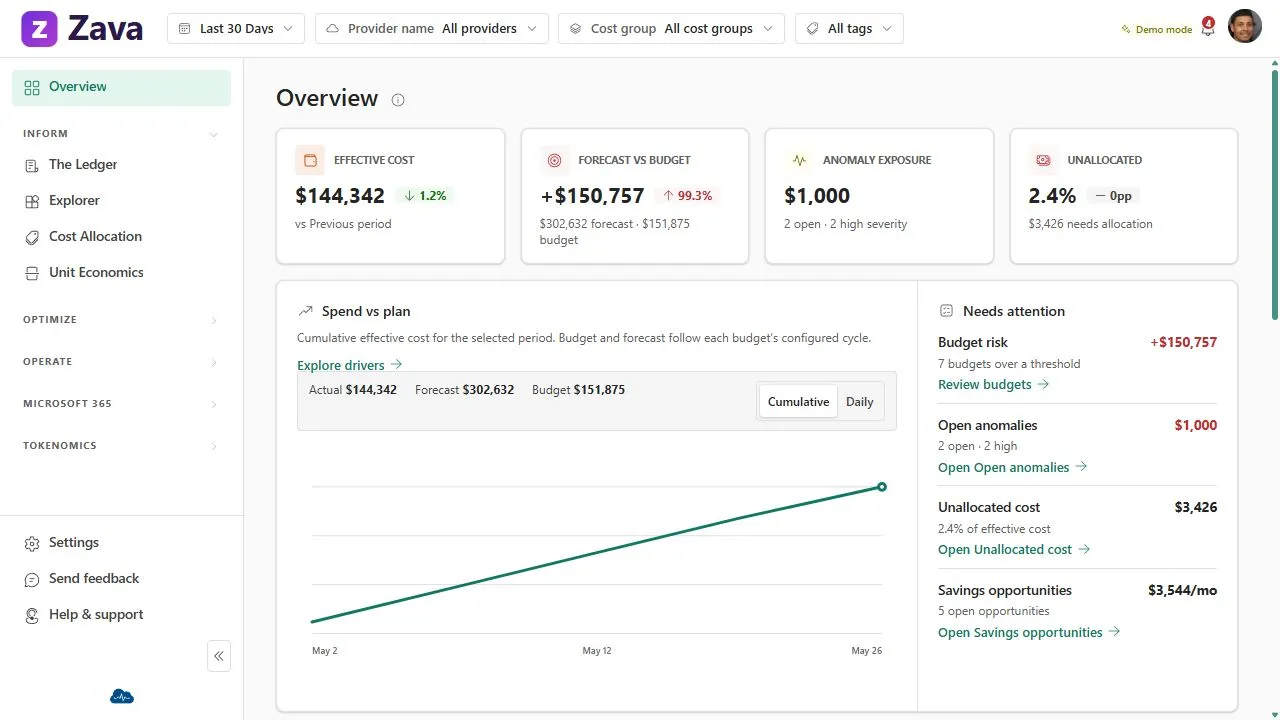 CloudMonitor Fabric workload overview screen displaying spend trends and anomaly exposure