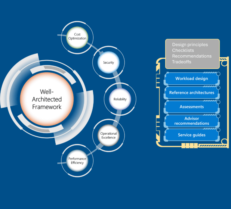 Cost coptimization-well-architected-hub