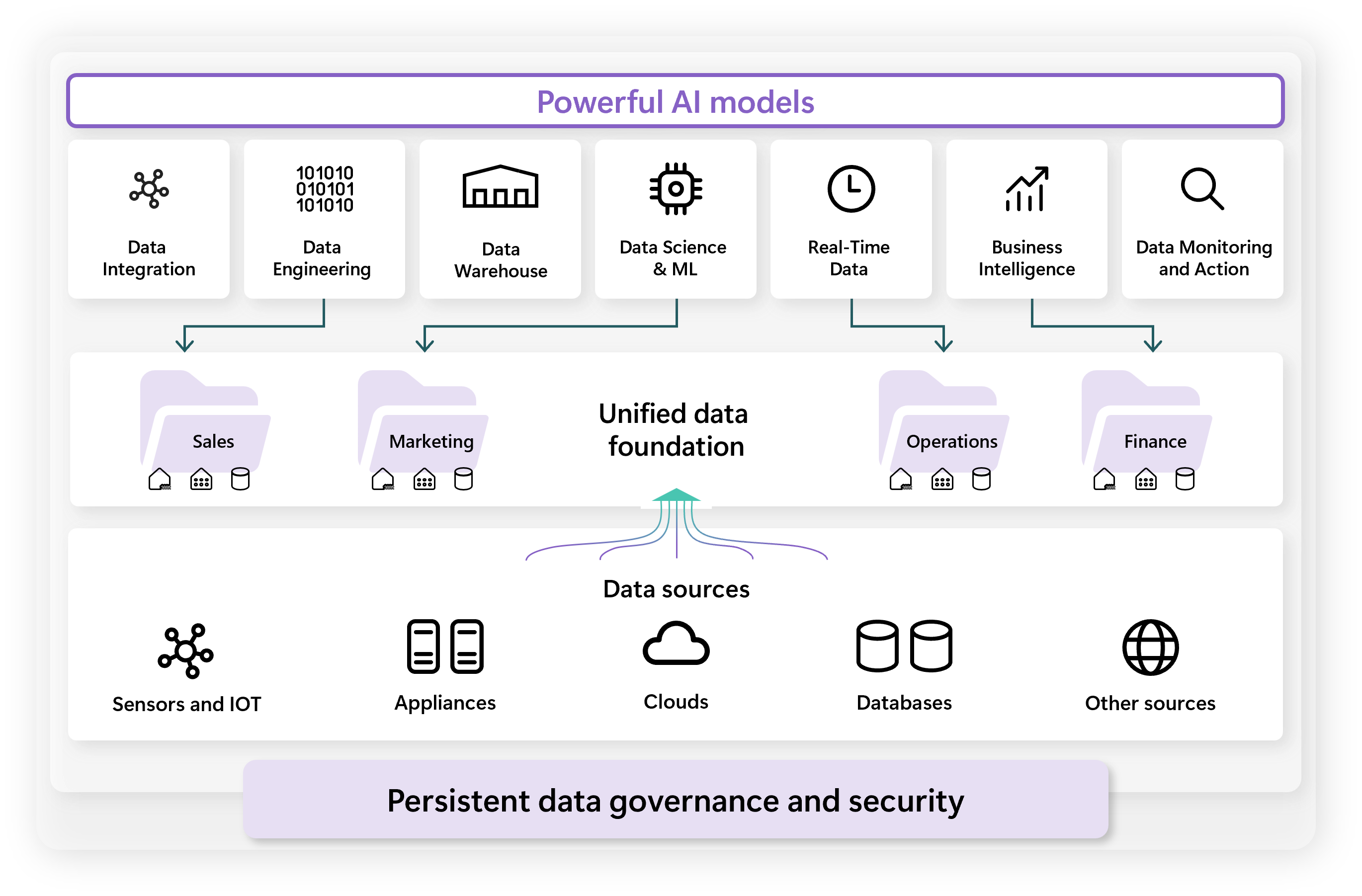 Powerful AI models