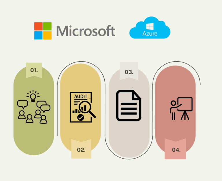 About Azure Foundation CAF assessment