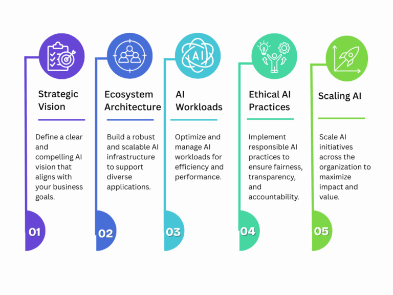 AI Strategy Framework