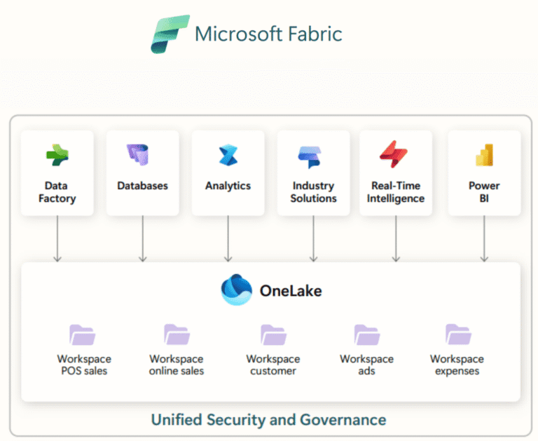 Unlocking Microsoft Fabric Innovation for Enterprises 2 Micrsoft Fabric Unified Security and Governance