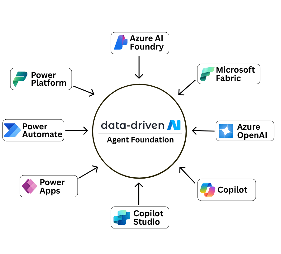 Data Driven AI Agent Foundation 1 Data Driven AI Agent Foundation