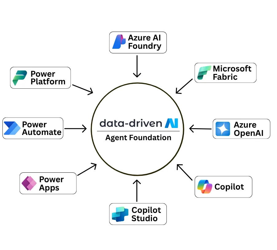 Data-Driven AI Agent Foundation 1 Data Driven AI Agent Foundation