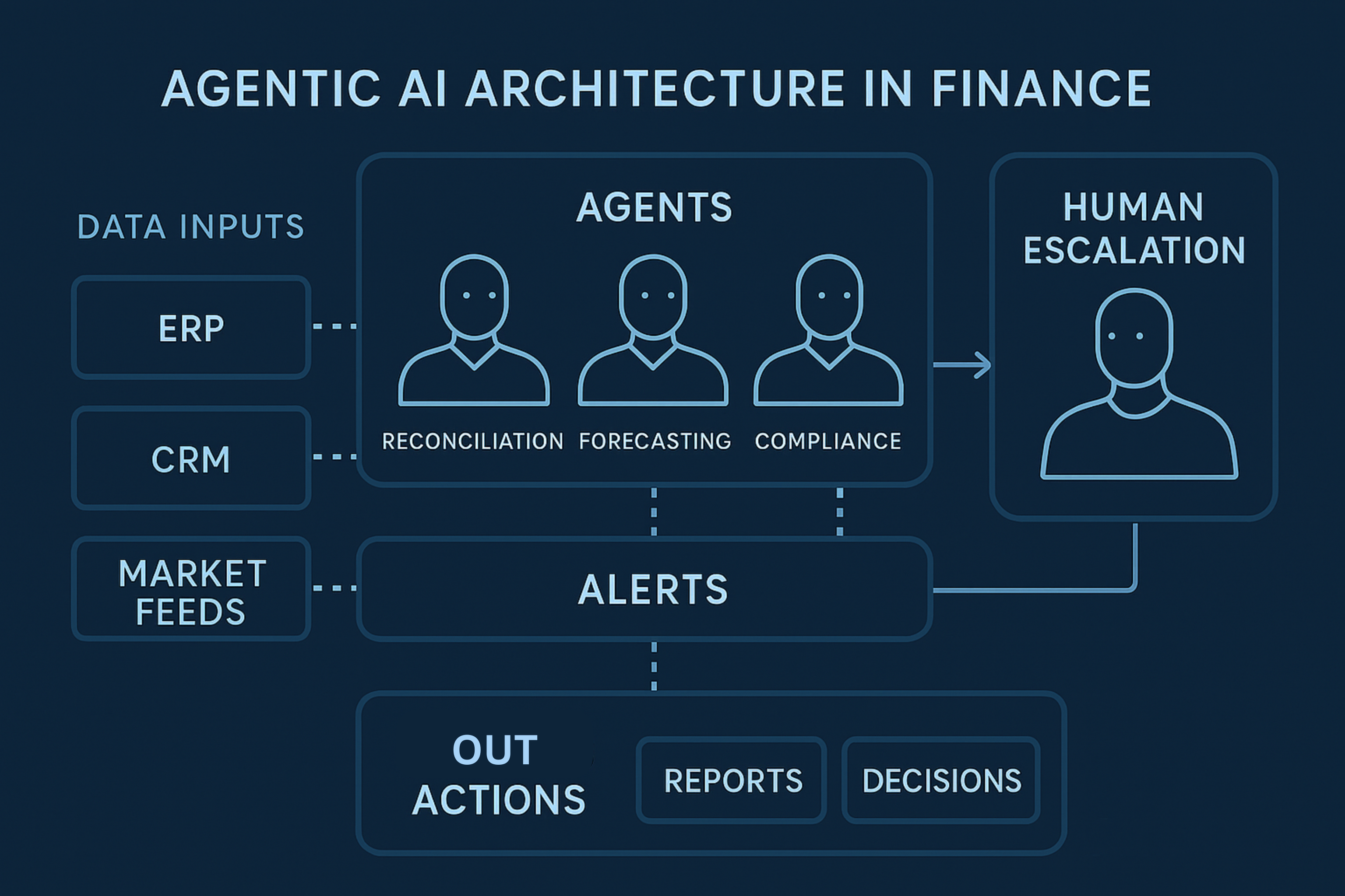 agentic-ai-finance-architecture