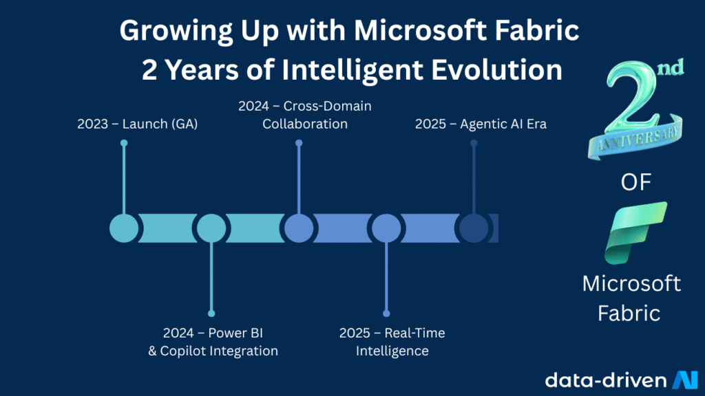 Microsoft Fabric second Happy Birthday