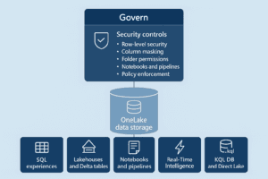 Microsoft Fabric Security 2026