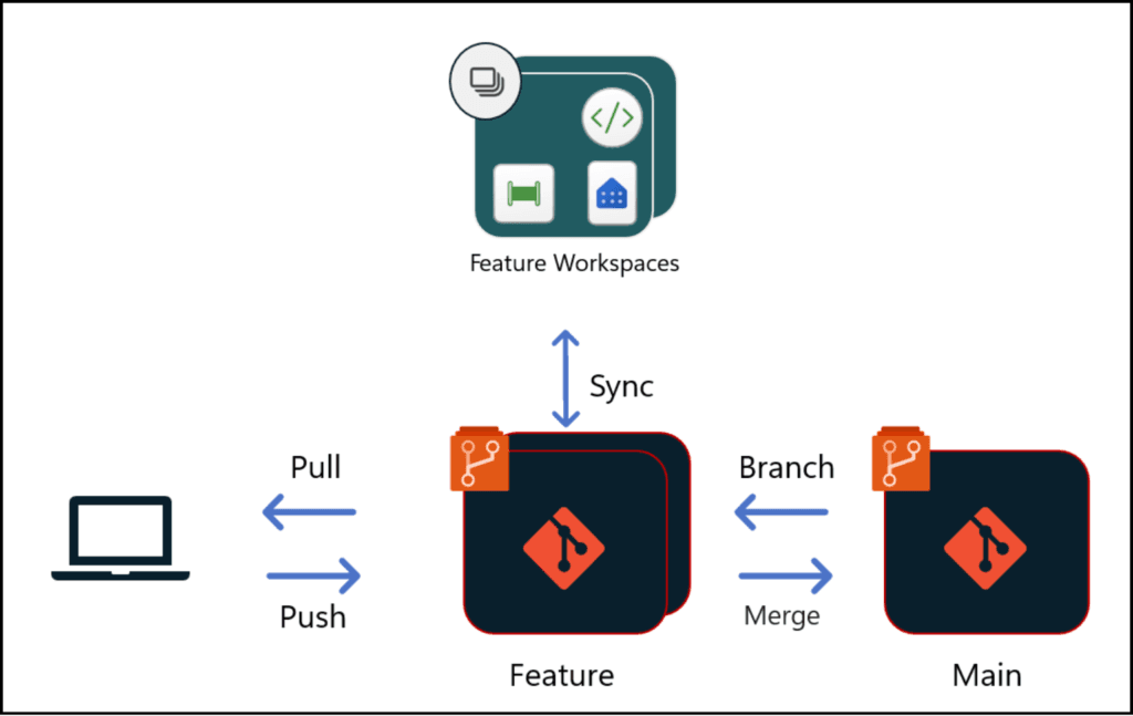 Microsoft Fabric CI/CD deployment with fabric-cicd for enterprise data platform automation
