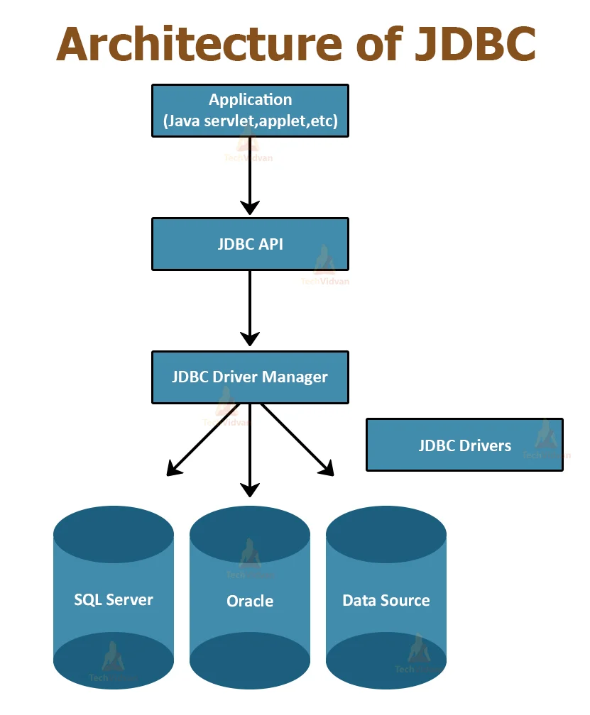 Microsoft Fabric JDBC Driver 2 Architecture of JDBC