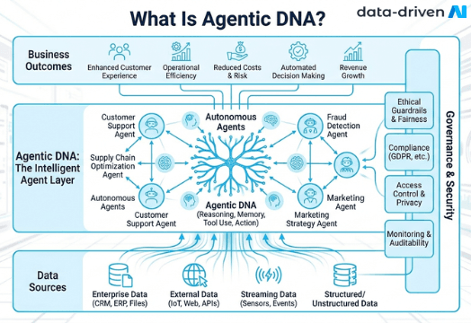 Agentic DNA